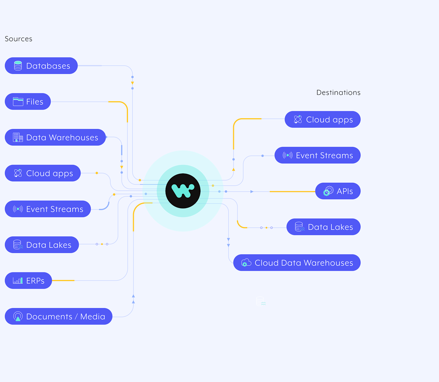 Alle Ihre Datenflüsse. Eine KI-gestützte Plattform.