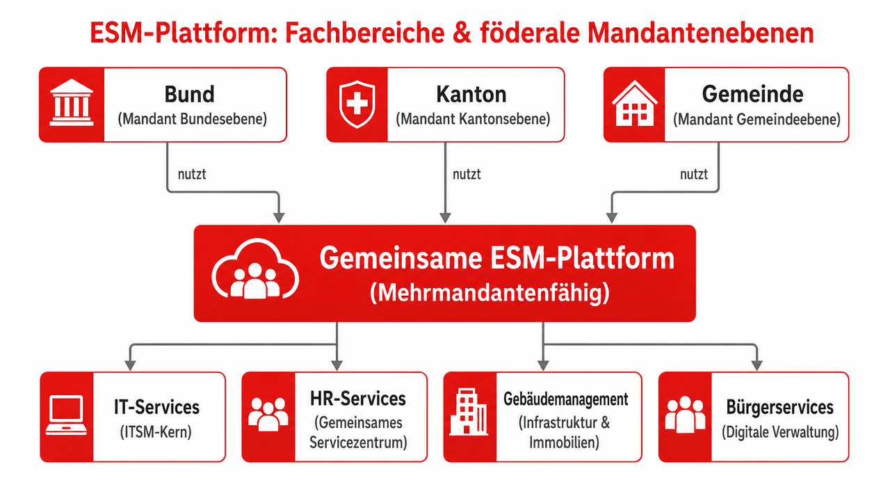 ESM Schweizer Behörden Kantone: Architektur-Diagramm der Ausweitung von IT auf HR, Facility und Bürgerservices über föderale Mandantenebenen